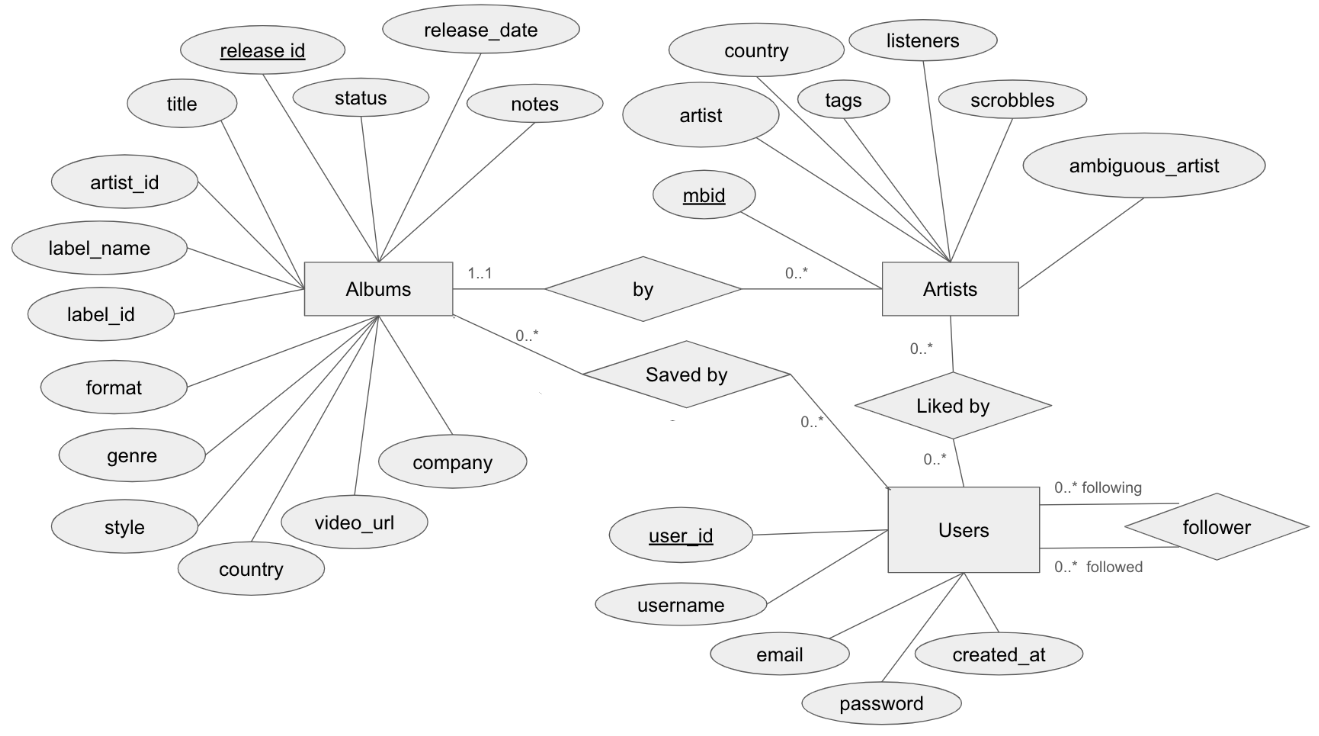 album database entity relationship diagram
